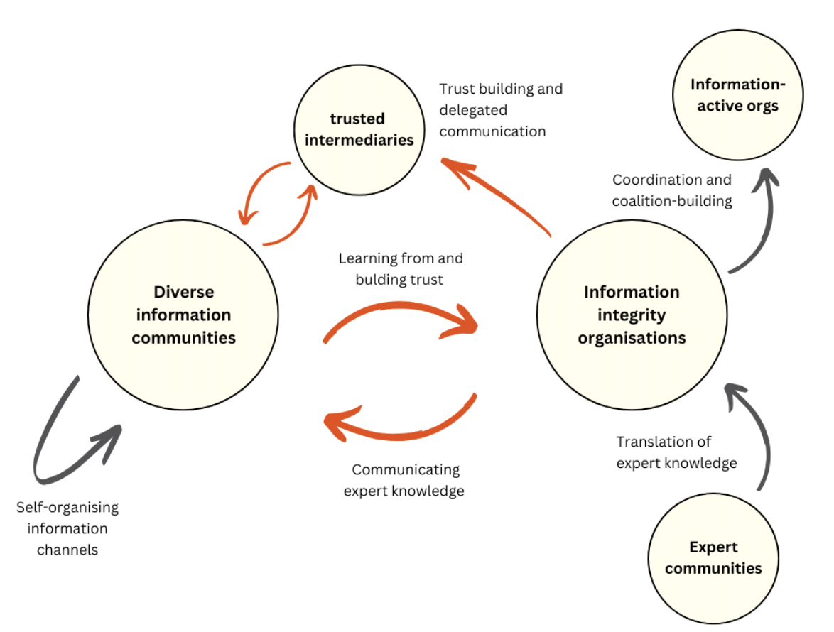 Diagram showing relationships between diverse information communities, trusted intermediaries, information integrity organisations, information active organisations, and expert communities. Arrows indicate processes including self-organising information channels, trust building and delegated communication, learning from and building trust, communicating expert knowledge, coordination and coalition-building, and translation of expert knowledge. The diagram emphasises reciprocal relationships between communities, intermediaries, and organisations.