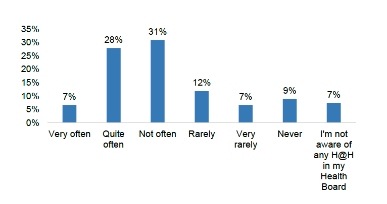 Bar chart showing how often referrers reported referring patients to Hospital at Home.

