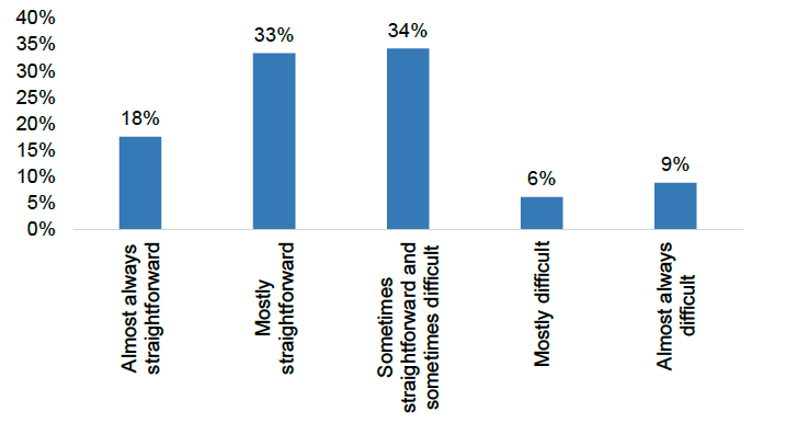 Bar chart showing how easy referrers found the Hospital at Home referral process.

