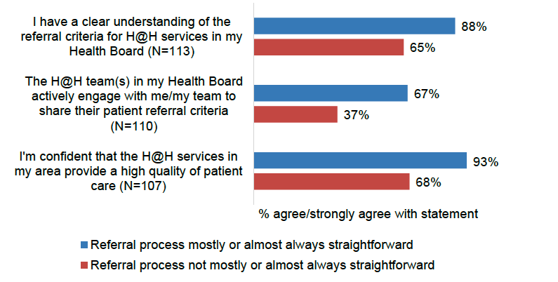 Chart comparing agreement with statements about Hospital at Home by those who found the process straightforward or did not.