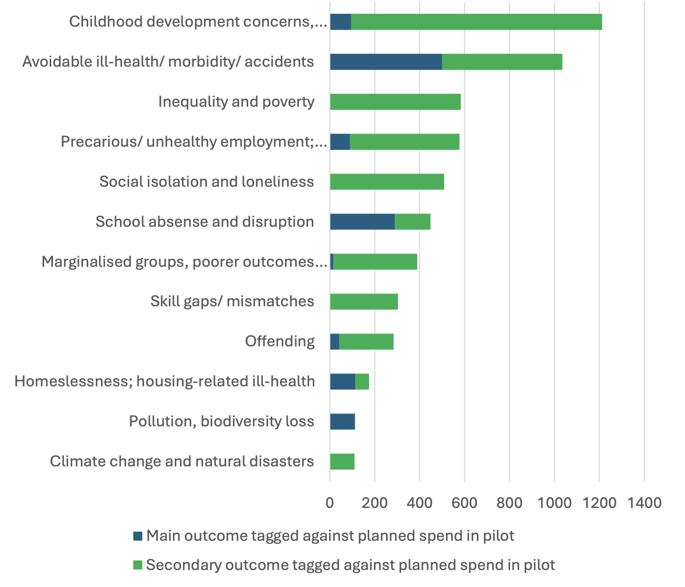 Figure 13 is a chart that shows the results of the outcome tagging exercise, in particular spend that directly and indirectly impacts the driver of demand. Figure 13 shows that the driver that has the most preventative spend is Child ill-health, with adult ill-health second.