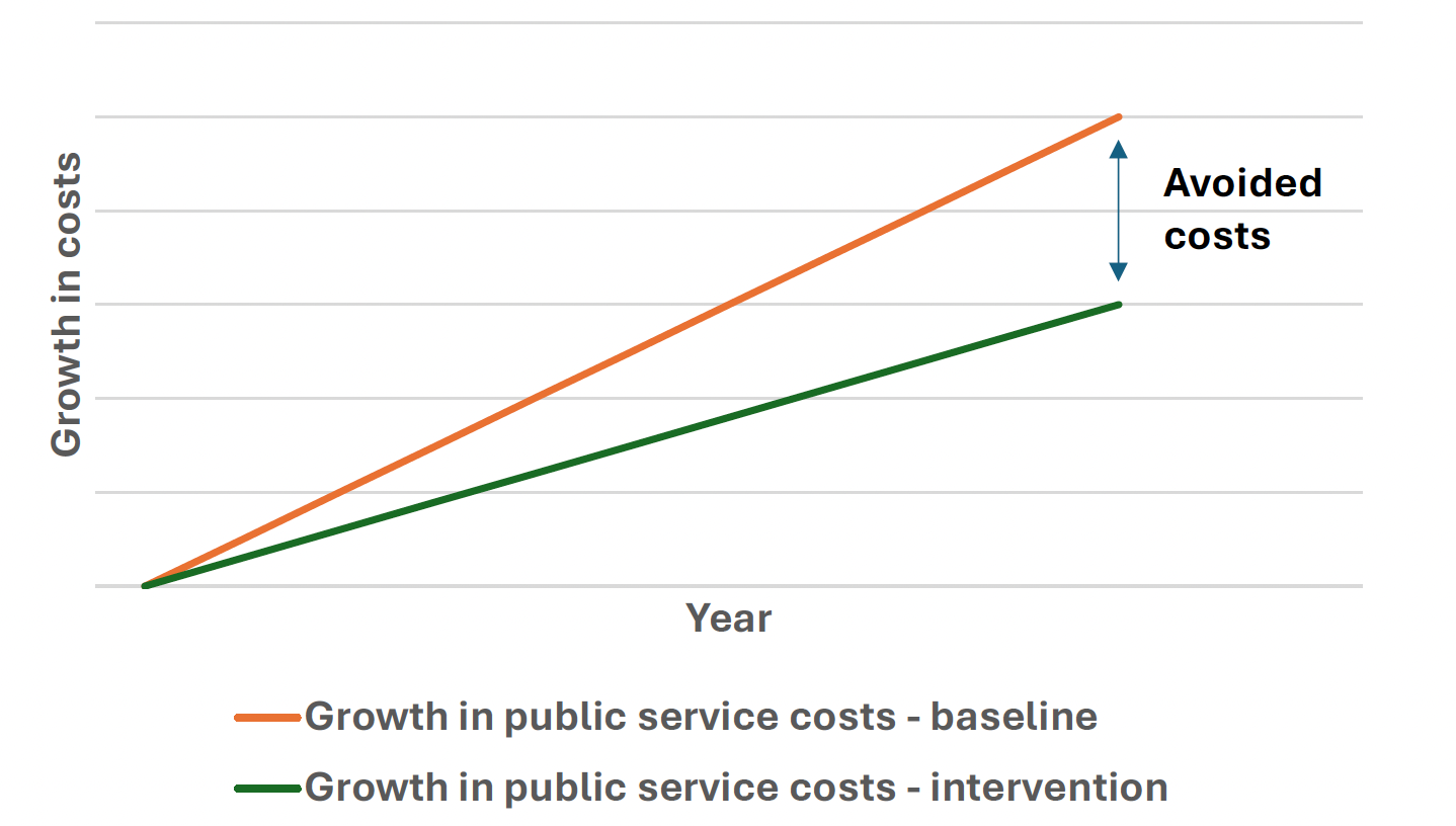 Figure 13 provides an illustration of 'avoided costs'. It shows the growth in the costs of public services for a hypothetical cohort (e.g. young offenders) over time and how these costs could be reduced gradually if a preventative intervention is implemented.