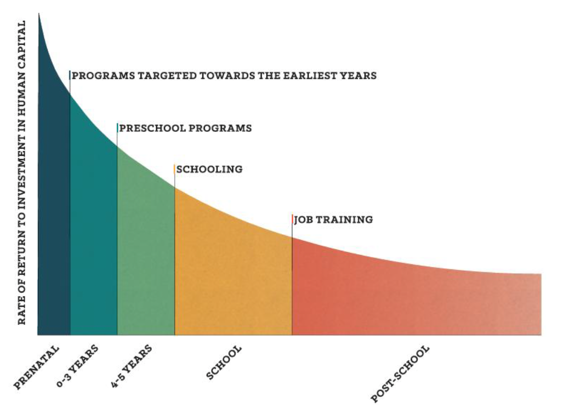 Figure 15 illustrates the 'Heckman Curve', which shows that the return on investment of investing in early years is higher than investing in later life course stages (e.g. post school).
