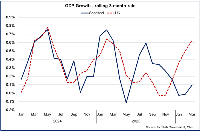 Line chart showing GDP growth in Scotland was subdued in the first quarter of 2026 and had slowed from the fourth quarter of 2025.