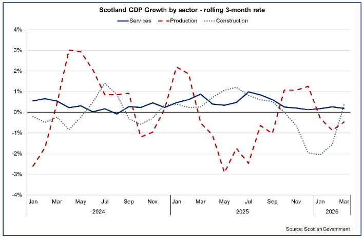 Line chart showing growth in the three months to January 2026 was driven by the services and construction sectors which offset a fall in production output.