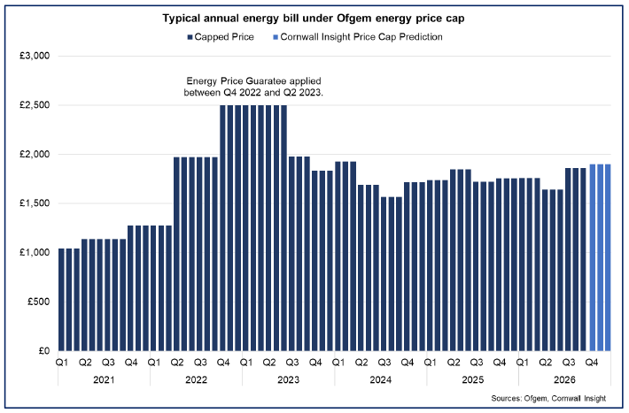 Bar chart showing the Ofgem Energy Price Cap fell 7% April and is scheduled to increase by 13% in July, while the outlook for later in the year remains uncertain. 