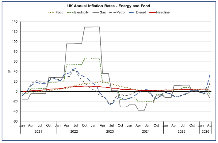 Line chart showing household electricity and gas price inflation remained stable in April partly due to the Energy Price Cap, while motor fuel prices of petrol and diesel rose sharply.