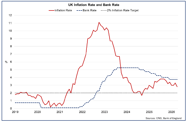 Line chart showing Bank Rate falling from a peak of 5.25% in August 2024 to its current rate of 3.75%, unchanged since December 2025, alongside the inflation rate falling to 2.8% in April 2026.