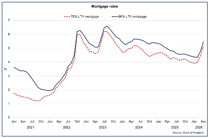 Line chart showing the interest rate on mortgages has increased sharply since the start of 2026. 