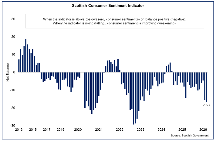 Bar chart showing consumer sentiment in Scotland decreased sharply in March and fell further to -16.7 in April.