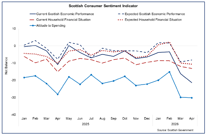 Line chart showing that four of the five sub-indicators of consumer sentiment, covering the economy, household finances and spending, weakened in April with all sub-indicators remaining negative.