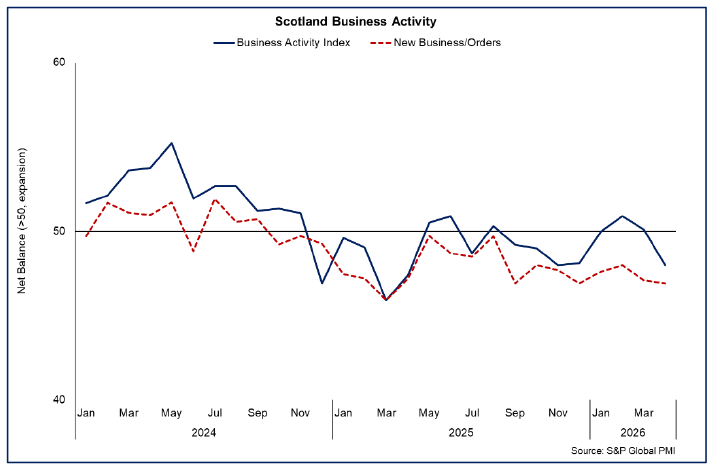 Line chart showing business activity contracted in April, and new business orders continued to contract for the 19th consecutive month.