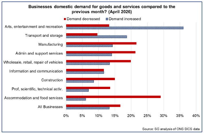 Bar chart showing that across most sectors in April, businesses are more likely to report decreased demand  for goods and services than increased demand. The accommodation and food services sector has the highest share of businesses reporting decreased demand.