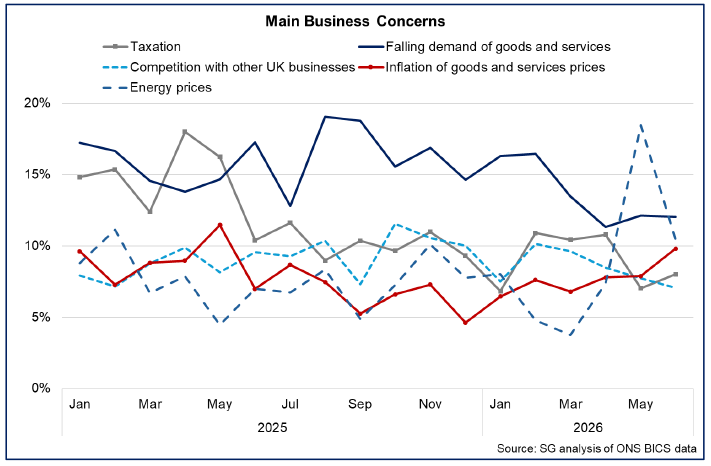 Line chart showing that falling demand of goods and services is the most reported main concern by businesses for June, followed by energy prices and inflation.