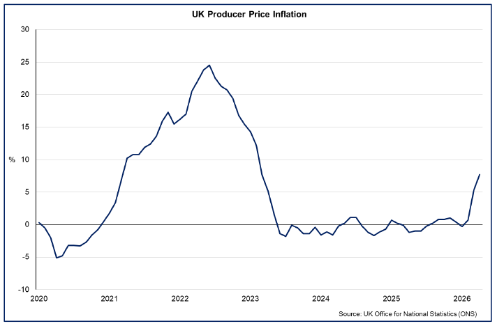 Line chart showing that input costs for producers rose sharply in March and April.