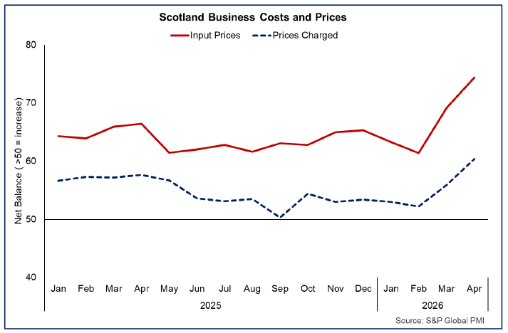 Line chart showing that both business input and output price inflation increased in March and April, albeit output prices have risen at a slower pace than input prices.