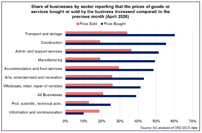 Bar chart showing that across most sectors, higher shares of businesses reported an increase in the prices of goods and services bought than goods and services sold.