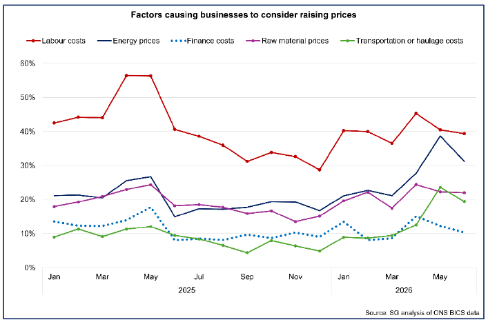 Line chart showing that labour costs continue to be the main factor causing businesses in Scotland to consider raising prices in June 2026, followed by energy prices.