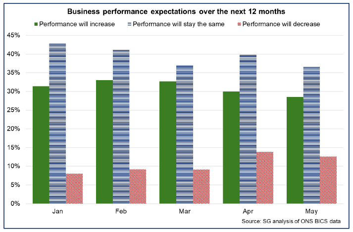 Bar chart showing that the share of businesses expecting business performance to increase over the next 12 months has fallen since the start of the year.