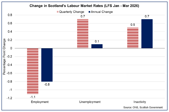 Bar chart showing that in January – March 2026, Scotland’s employment rate fell over the year and quarter, while both Scotland’s unemployment rate and the inactivity rate rose over the quarter and year.