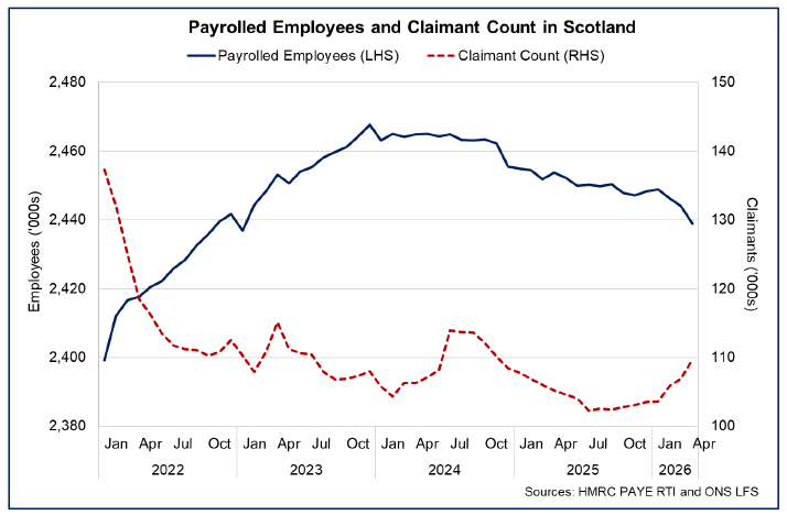 Line chart showing over the past year to April 2026, the number of payrolled employees in Scotland fell by 2,400 while the number of people claiming unemployment related benefits rose by 4,500.