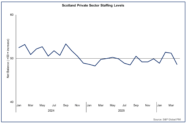Line chart showing that private sector businesses staffing levels contracted in April 2026, following two months of modest growth.