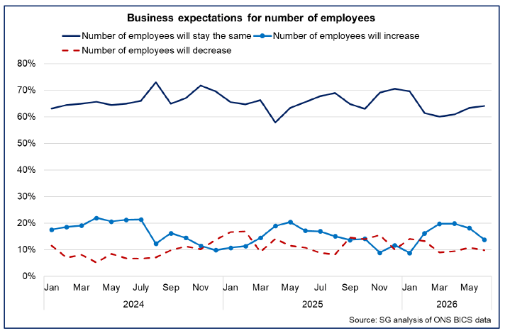 Line graph showing that the highest share of businesses continue to expect employee numbers to stay the same over the next month.