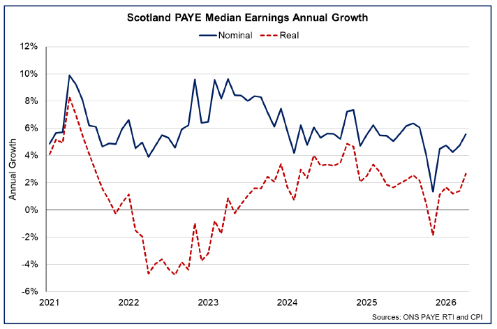 Line chart showing the pace of annual earnings growth rose in April 2026 in both nominal and real terms.