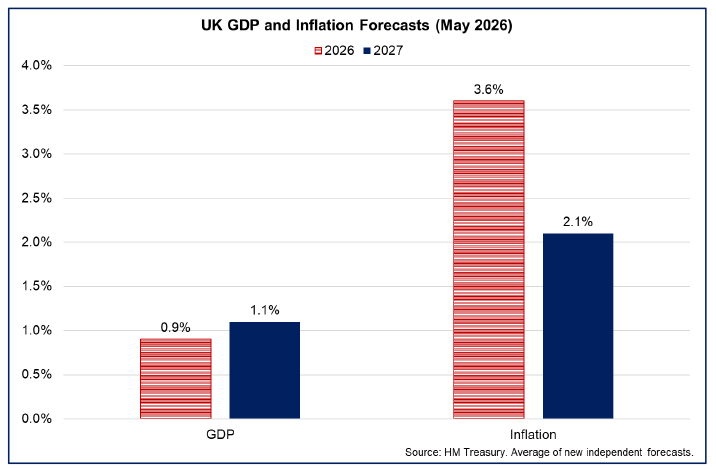 Bar chart showing UK GDP growth is forecast to slow to 0.9% in 2026 while the annual inflation rate is forecast to rise to 3.6% in Q4 2026.