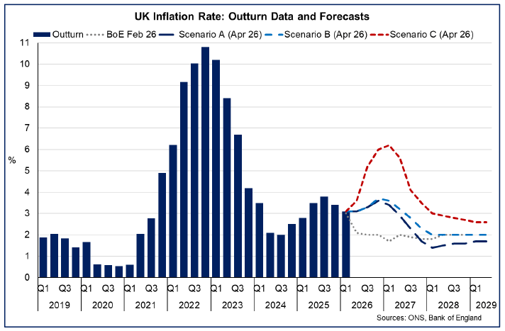 Bar and line chart showing Bank of England scenario projections for inflation which could increase to between 3.6% and 6% at the end of 2026 and remains uncertain.