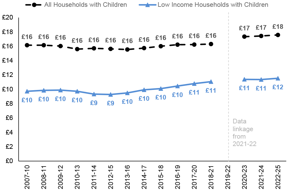 Average hourly earnings, in 2024/25 prices, of low income households (bottom three income deciles) with children where at least one adult is in employment. Figures for all households with children are also provided for context. 2022-25 is £18 for all households with children and £12 for low income households with children.