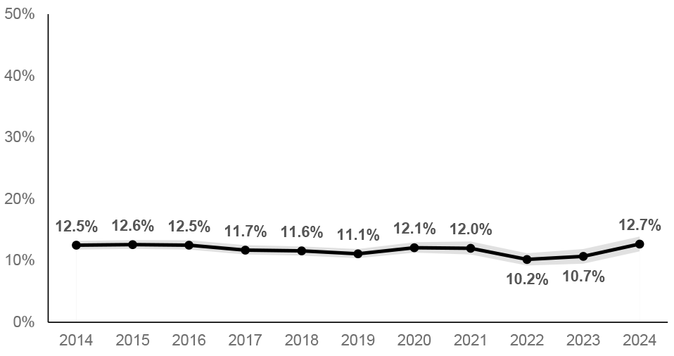 Percentage of children living in households where no adult is in paid employment. The figure for 2024 is 12.7%