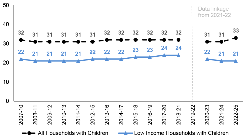 Average (median) number of hours of paid employment per working-age adult, in low income households (bottom three income deciles) with children where at least one adult is in employment. Figures for all households with children are also provided for context. In 2022-25, all households with children worked 33 hours on average. This compares to 21 hours amongst low income households with children.