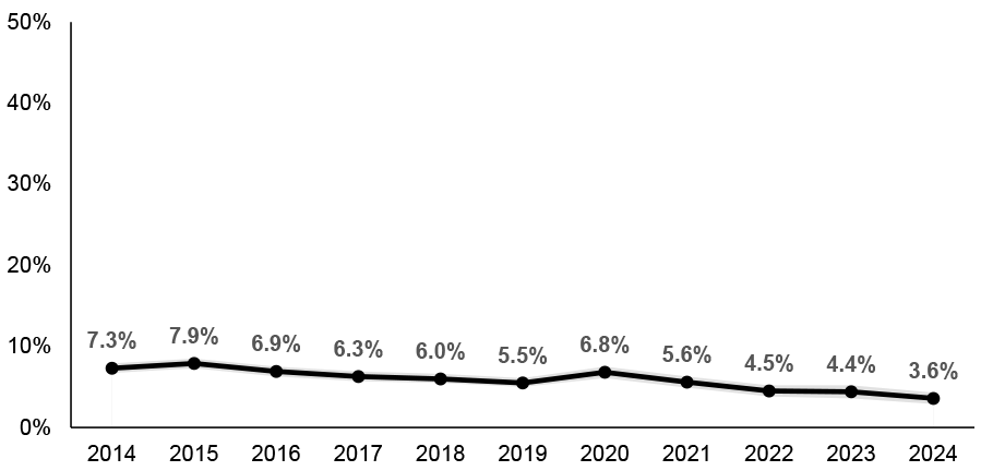 Percentage of parents (16-64) who are in work but would prefer to work more hours in their current job (at the same rate of pay), in an additional job or in a new job with longer hours to replace their current job. 3.6% in 2024.