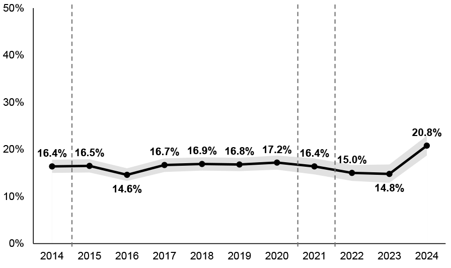 Percentage of employed working age (16-64) parents with degrees who are in low or medium skilled occupations. 20.8% in 2024.