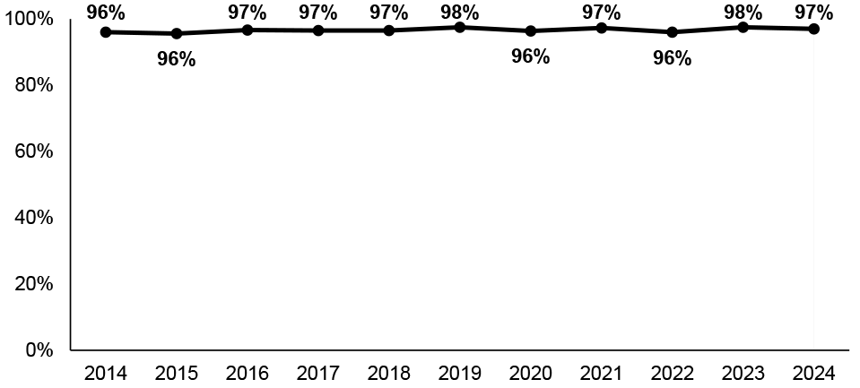 Percentage of parents (16+) in employment who have a permanent work contract. 97% in 2024