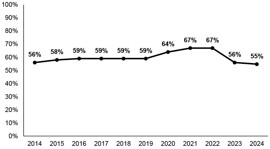 Percentage of settings providing children's day care places that operate during the school holidays. Day care is care provided for infants and toddlers, pre-schoolers and school-aged children in a centre-based facility, such as a nursery, playgroup or afterschool club. 55% in 2024.