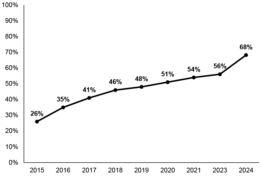 Percentage of children's day care places that are in settings that are open before, during and after school hours. 68% in 2024.