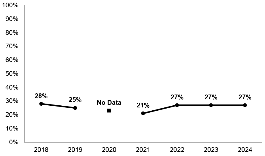 Percentage of households with one or more children aged between 0 and 11 who pay for childcare and that say they find it difficult or very difficult to afford their household’s childcare costs. This was 27% in 2024