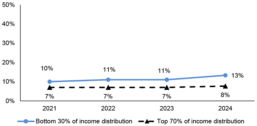 Annual household spend on childcare of all households with children paying for childcare. Data shows the difference between households in the bottom 30% of the income distribution versus the 70% of the income distribution. In 2024, households in the bottom 30% of the income distribution spent 13% of their annual household income on childcare. This compares to 8% amongst households in the top 70% of the income distribution.