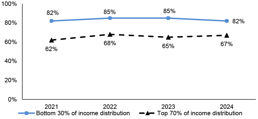 Graph shows the proportion of households that spend zero of their income on childcare. In 2024, 82% of households in the bottom 30% of the income distribution spent no money on childcare for their children. This compares to 67% amongst the top 70% of the income distribution.
