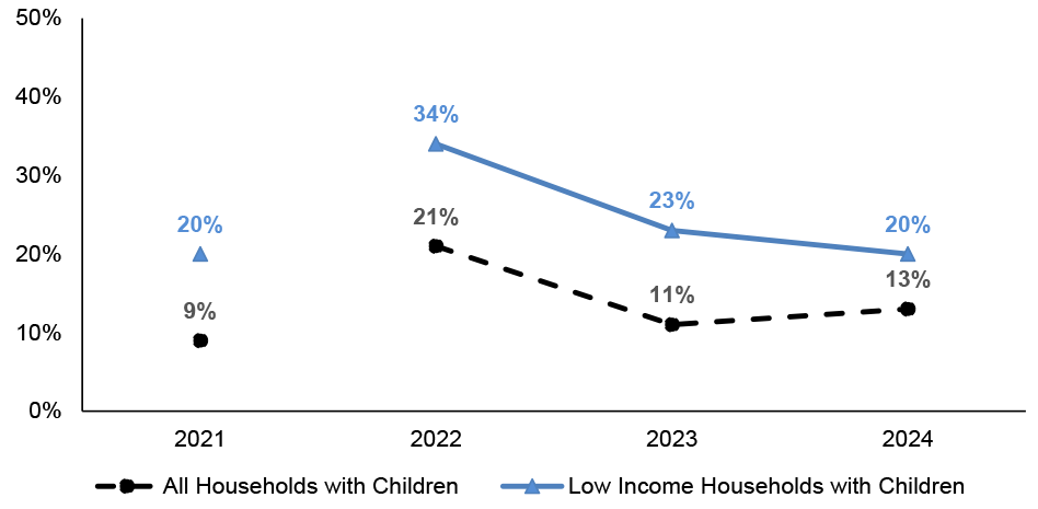 Percentage of people, from low-income families with children, reporting that they find it fairly, or very, difficult to afford their individual transport costs. In 2024 20% of all low-income households with children found it difficult to afford transport costs compared with 13% of all households with children.