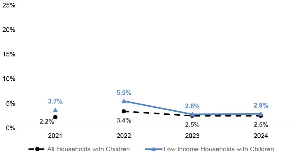 Percentage of income spent on transport costs by low-income households with children (median proportion spent of annual net income). 2.5% amongst all households with children in 2024, and 2.9% amongst low income households with children.