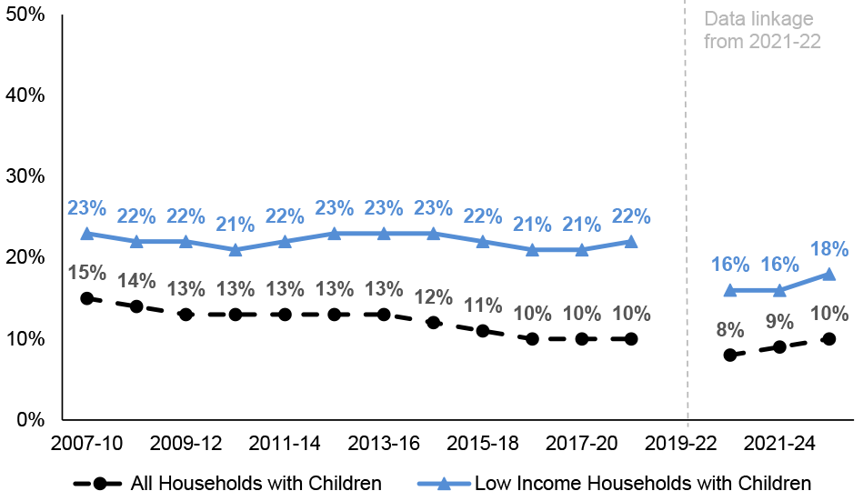 Percentage of net household income spent on housing by low income households (bottom three income deciles) with children. This is 10% amongst all households with children in 2022 to 2025, and 18% amongst low income households with children.