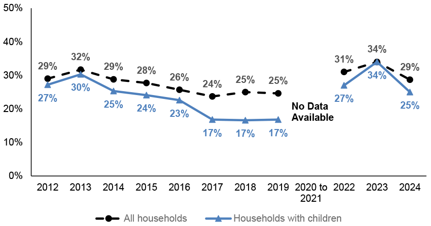 The percentage of households with children in fuel poverty or extreme fuel poverty. The rate for all households (i.e. including those without children) is shown for comparison. 29% amongst all households in 2024, and 25% amongst households with children.