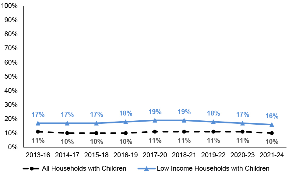 Percentage of net income spent on food and non-alcoholic drinks by low income households with children. The rate for all households with children is shown for comparison. This is 10% amongst all households with children in 2021-24, and 16% amongst low income households with children.