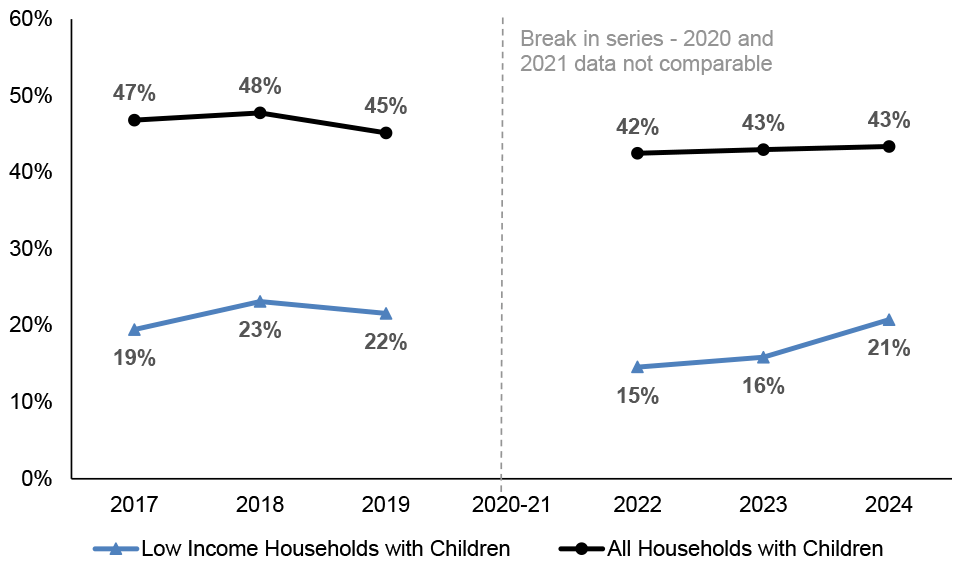 Percentage of low income households with children who feel they are managing well financially. In 2024 this is 21% for low income households with children compared with 43% for all households with children.