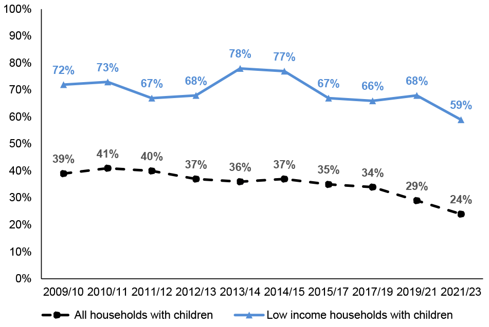 Percentage of low income households (bottom three income deciles) with children that have no savings. This is 24% amongst all households with children in 2021-23, and 59% amongst low income households with children.