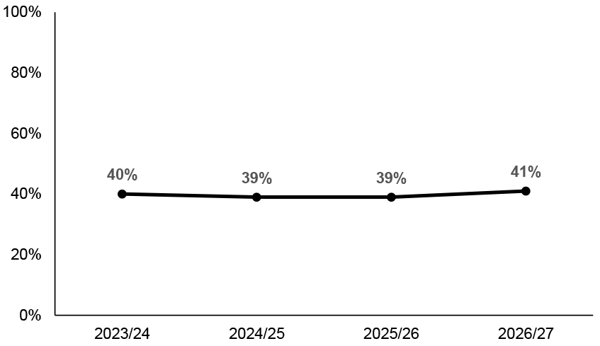 Estimated proportion of households with children in Scotland who are eligible for Universal Credit. This is 41% in 2026/27.