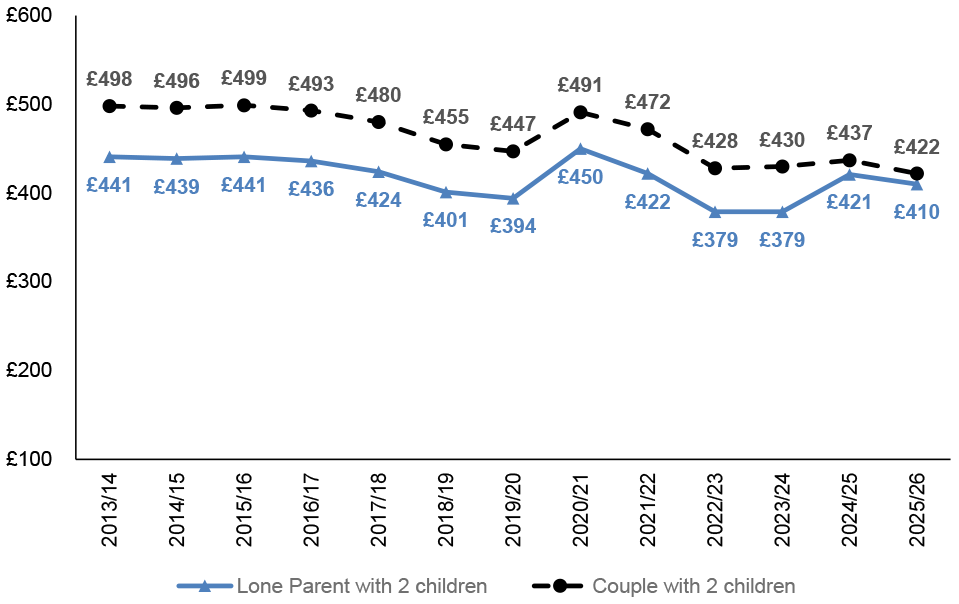 Real terms value (£/per week in 2025-26 prices) of reserved social security entitlement (Universal Credit including housing element) for out-of-work lone parent/couple households with two children, living in Stirling. This is £410 for lone parent with 2 children and £422 for a couple with two children in 2025-2026.